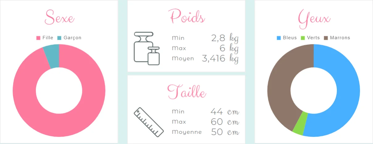 Statistiques sur les réponses au sondage bébé